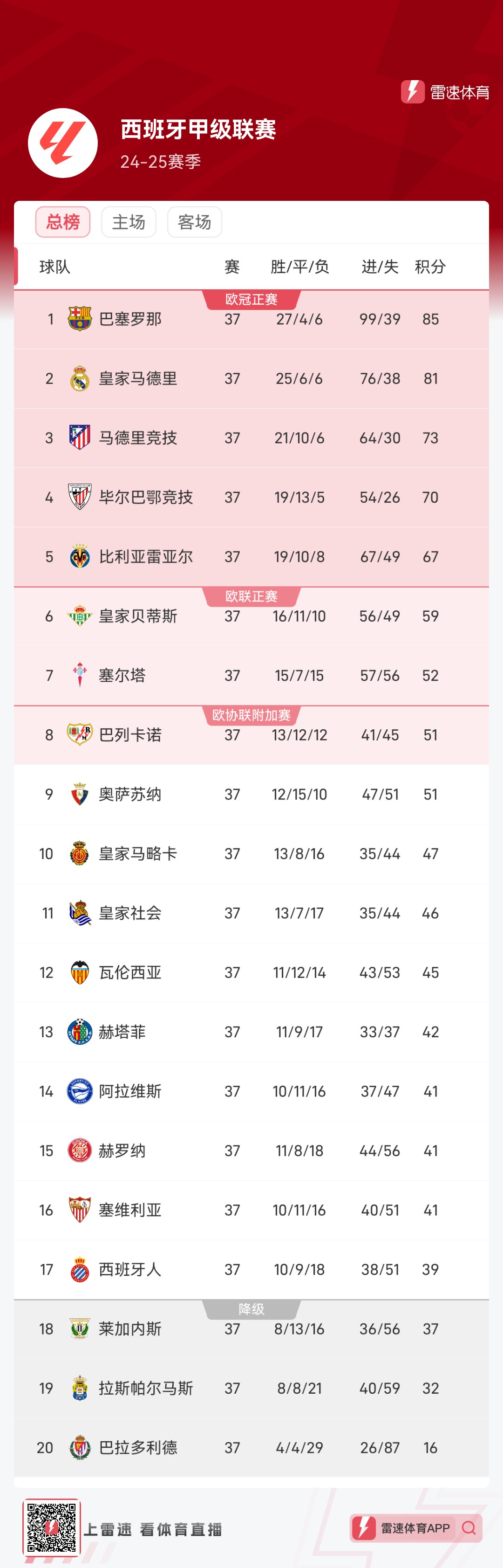 包含莱加内斯负于对手,保级压力增大的词条 包含莱加内斯负于对手,保级压力增大的词条