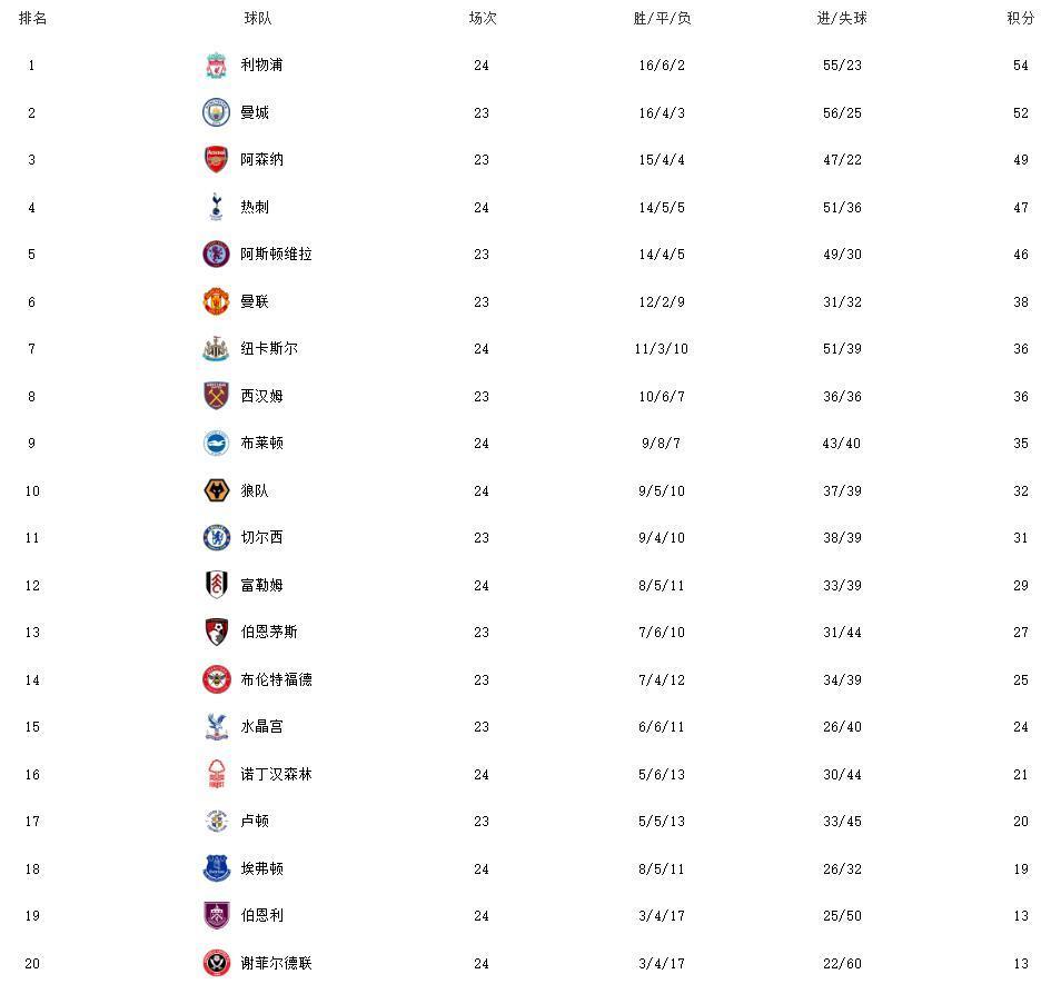 关于利物浦客场大胜领跑积分榜的信息