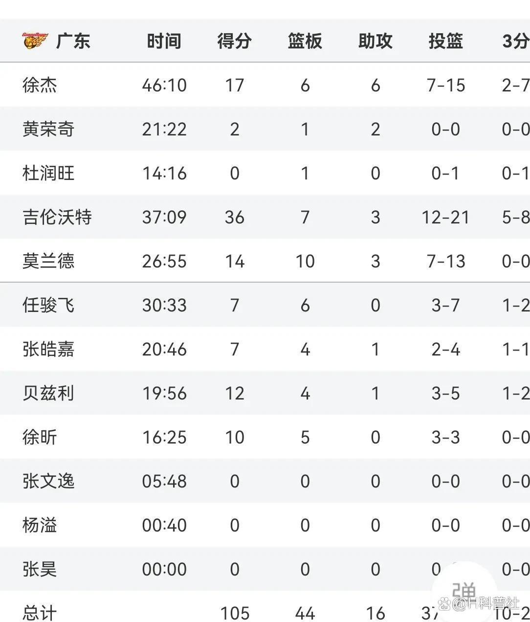 关于广东宏远再胜北控男篮,领跑积分榜的信息 关于广东宏远再胜北控男篮,领跑积分榜的信息