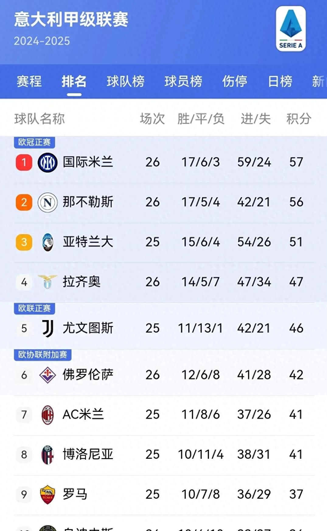 国际米兰客胜维罗纳，继续领跑积分榜