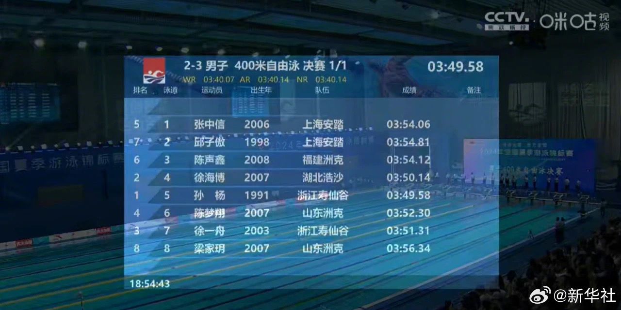 中国游泳选手独得3金,强势进军决赛的简单介绍 中国游泳选手独得3金,强势进军决赛的简单介绍