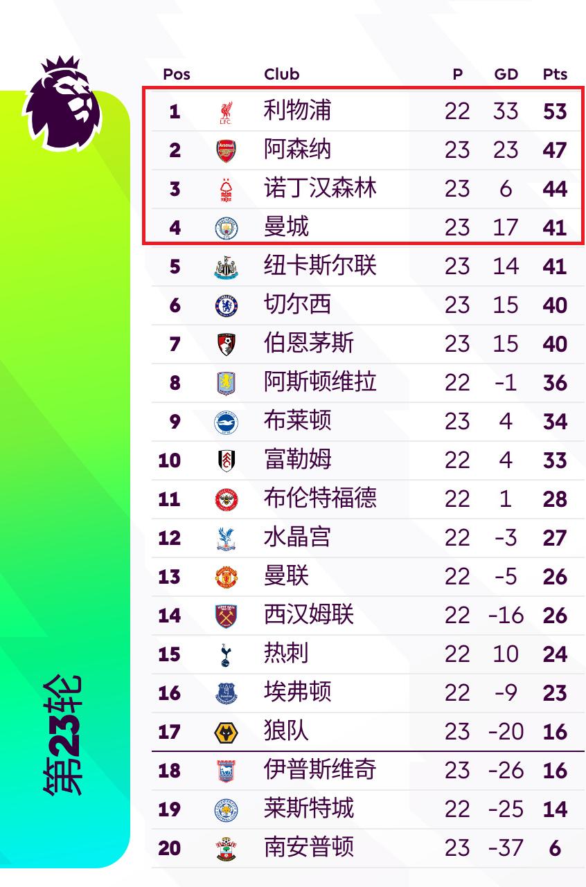 布莱顿客场战平富勒姆，积分榜位置不变的简单介绍