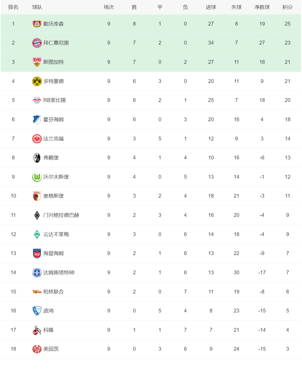 战绩连胜,球队排名联赛榜首 战绩连胜,球队排名联赛榜首