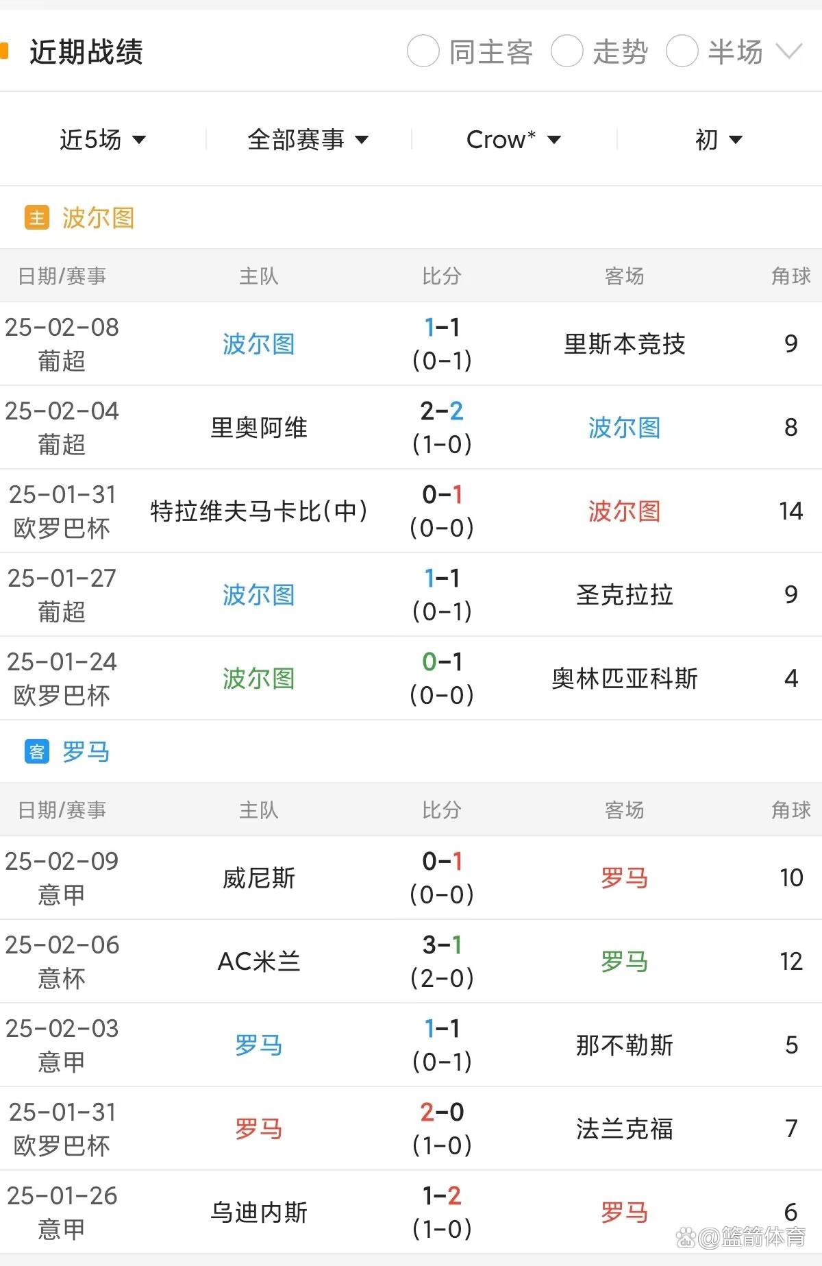 罗马客场击败对手,豪取三分 罗马客场击败对手,豪取三分