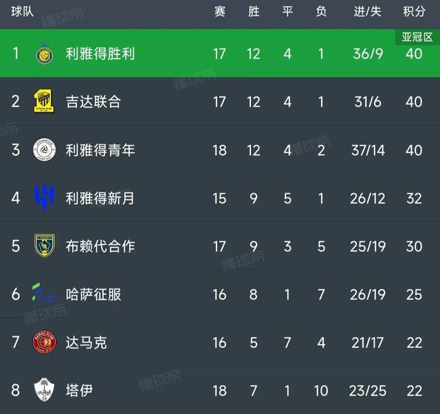 包含夺冠热门战胜爆冷队,领先积分榜开启阔步胜利的词条 包含夺冠热门战胜爆冷队,领先积分榜开启阔步胜利的词条