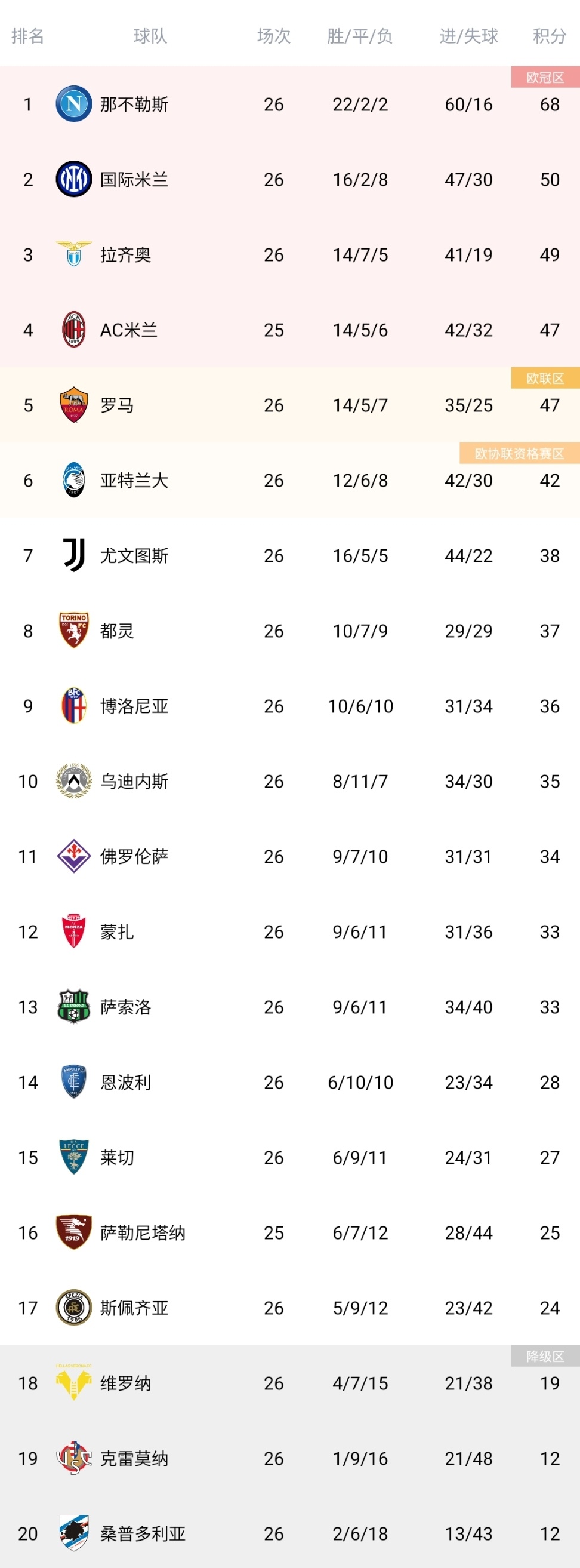 意甲积分榜排名：亚特兰大爆冷登顶