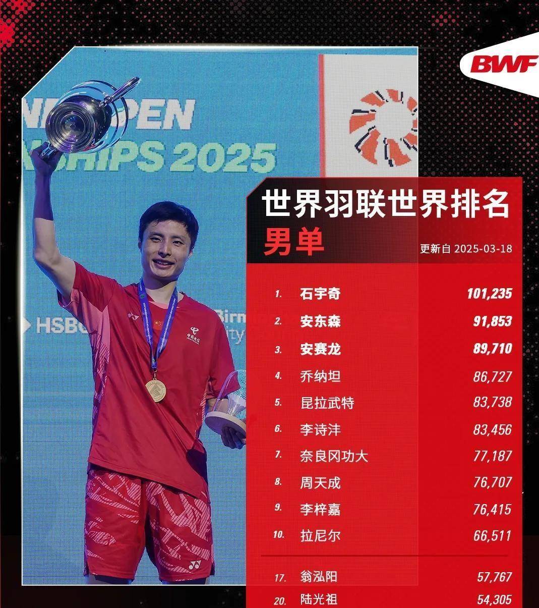 中国队力克马来西亚队，石宇奇统治全场的简单介绍